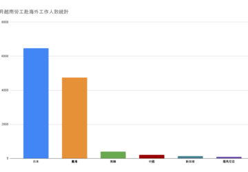 越南勞工赴海外工作 11月共計12,550人