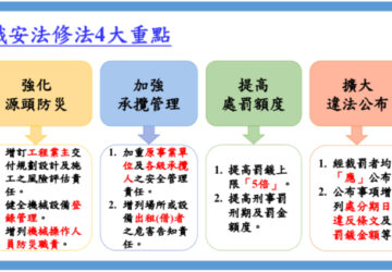 強化營造源頭防災加重建商業主責任 草案罰鍰上限提高5倍對外公告名稱
