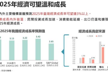 揆：盼持續引資及創造多元就業機會